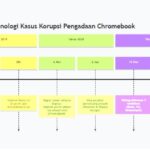 Sidang Kasus Chromebook Memanas, Nadiem Disebut Gelar Rapat