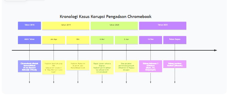 Sidang Kasus Chromebook Bergulir: Rapat Rahasia Nadiem Hingga Dugaan Kerugian Negara Rp2,1 Triliun Terungkap
