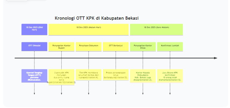 10 Orang Diamankan, Kantor Bupati Disegel: KPK Gelar OTT ke-10 Tahun 2025 di Bekasi